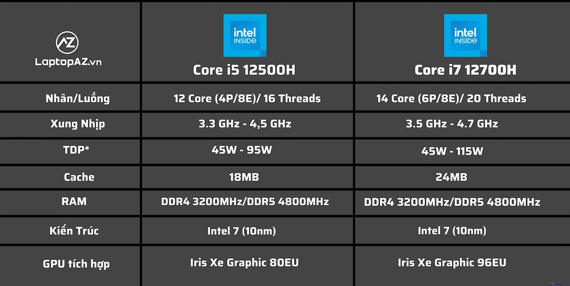 Đánh giá và so sánh chi tiết CPU Intel Core i5 - 12500H vs Core i7 - 12700H